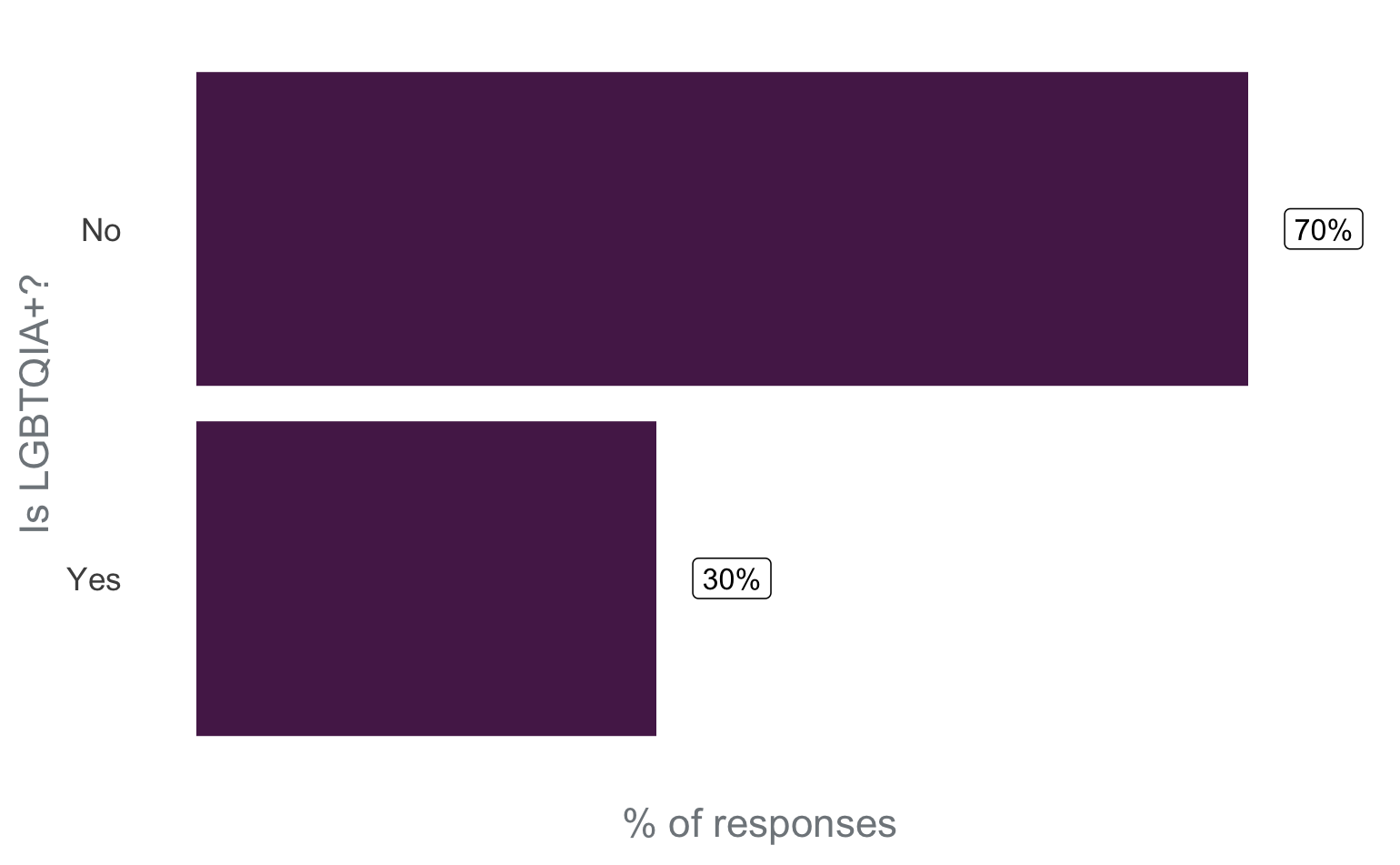 Bar chart where the X axis shows the percentage of respondents of the survey, and the Y axis represents if the person is part of the LGBTQIA+ community. Around 70% of the respondents said NO and 30% said YES.