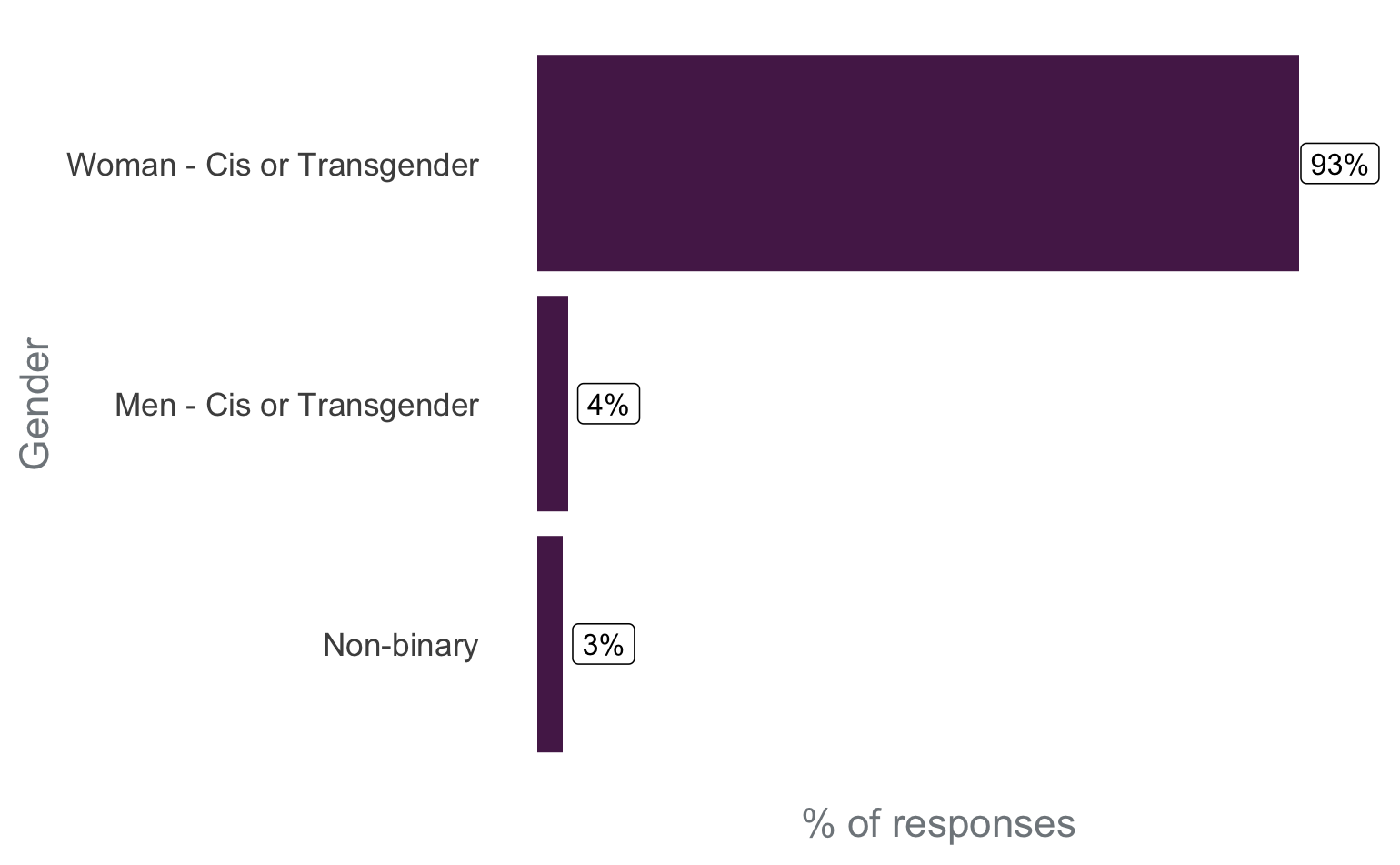 Bar chart where the X axis shows the percentage of respondents of the survey, and the Y axis represents the gender. Around 93% of the respondents said that they are a cis or transgender woman; around 3% said they are a cis or transgender men; and around 3% said that they are non-binary.