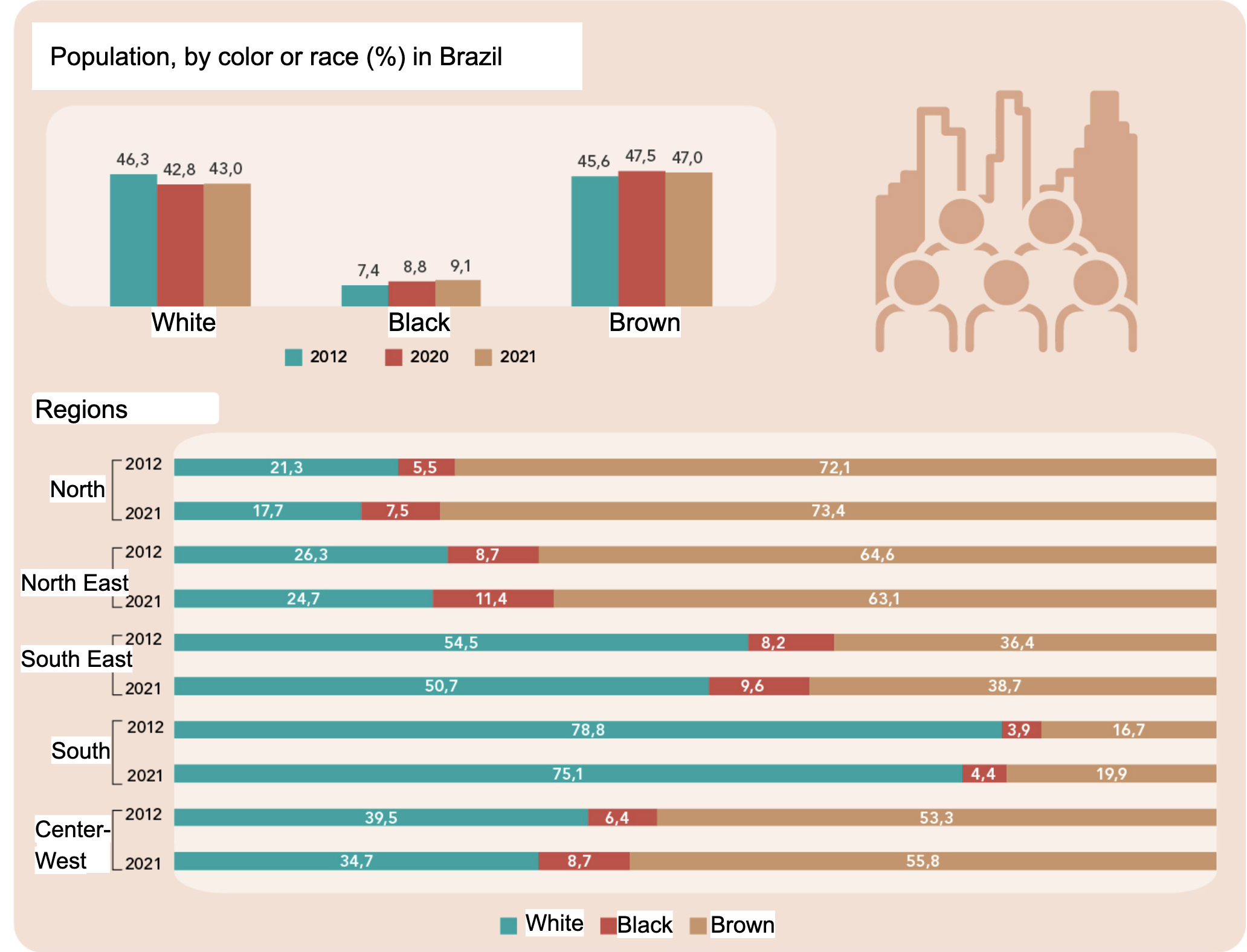 Infographic by the Brazilian Institute of Geography and Statistics, translated by the authors, showing the percentages of the population by color/race in Brazil.