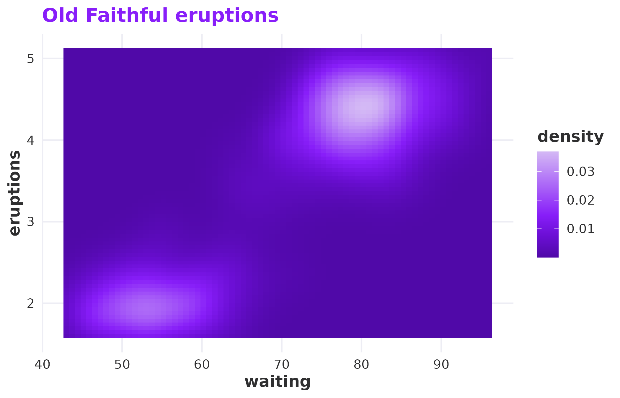 Tile plot of Old Faithful eruption data with a purple continuous fill gradient