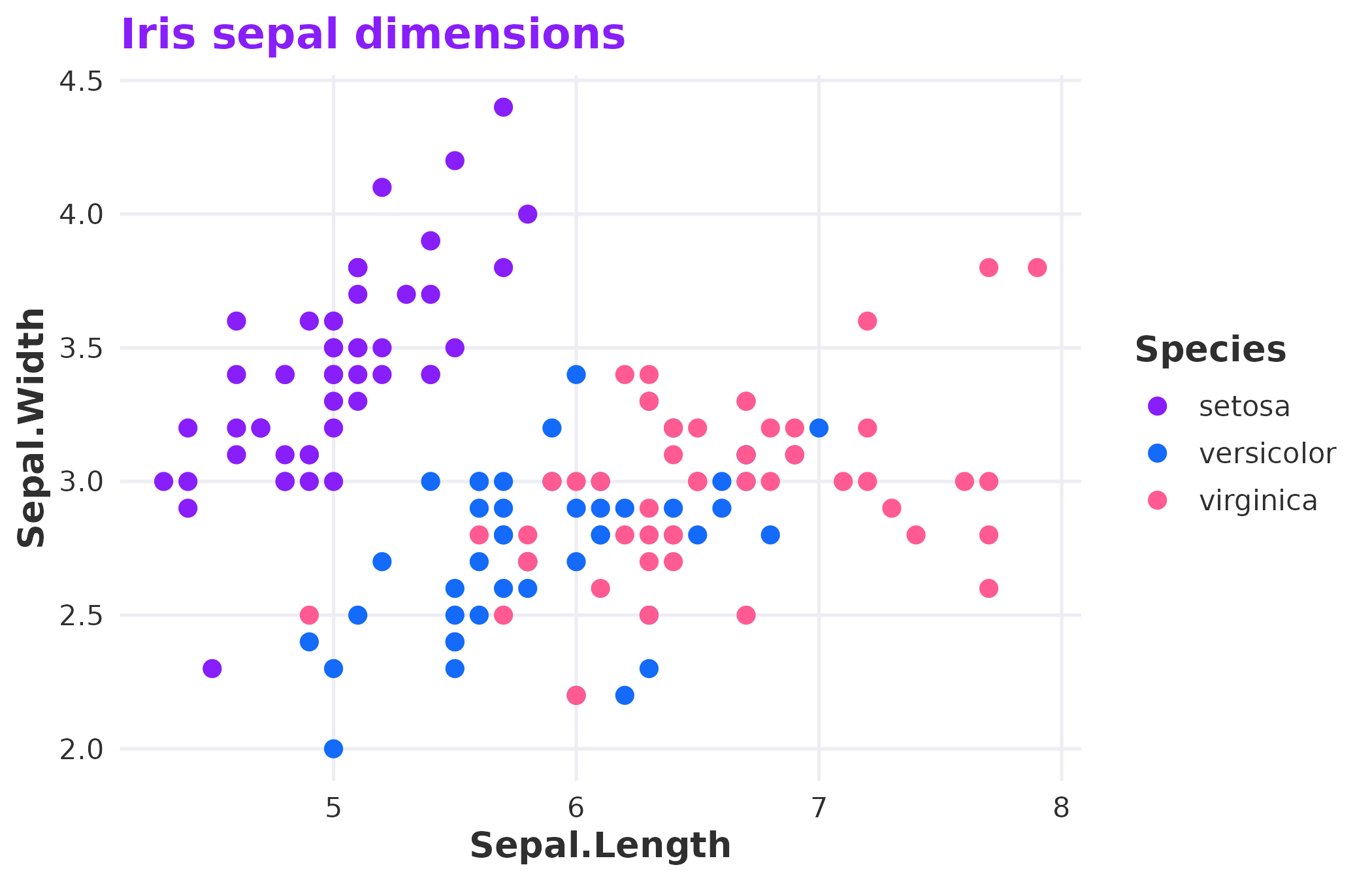 Scatter plot of iris sepal dimensions coloured by species using the RLadies+ main palette