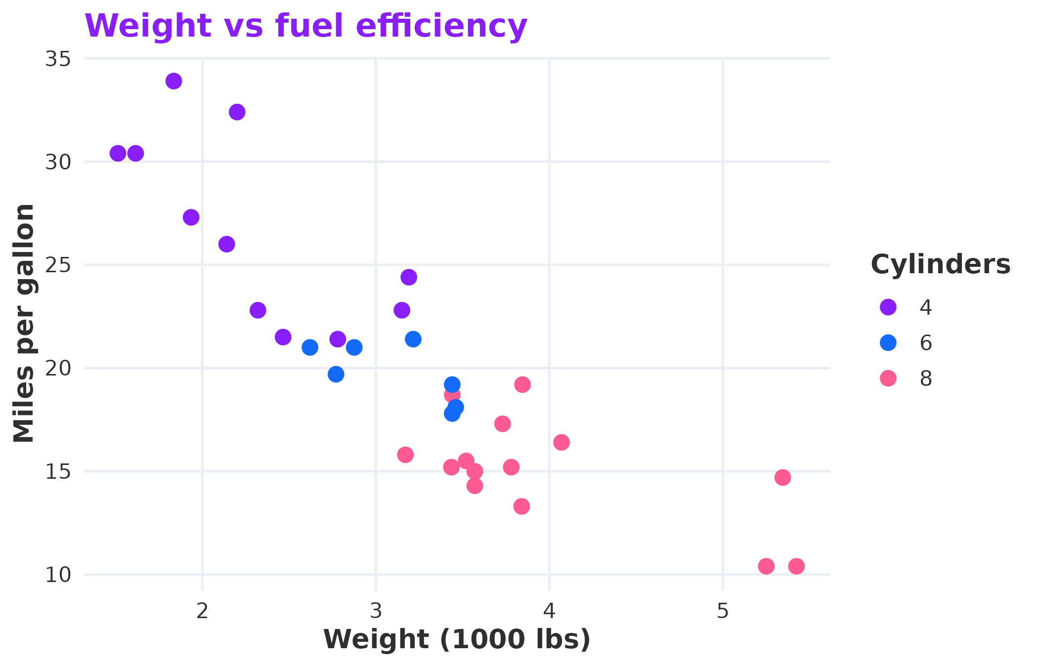 Scatter plot of car weight versus fuel efficiency coloured by number of cylinders using the RLadies+ full palette