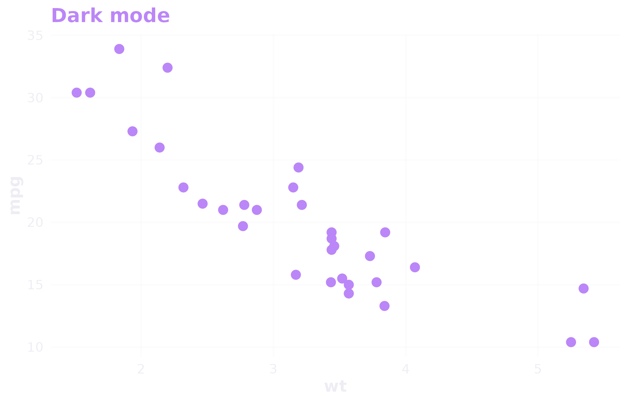 Scatter plot with the dark mode RLadies+ theme on a dark background