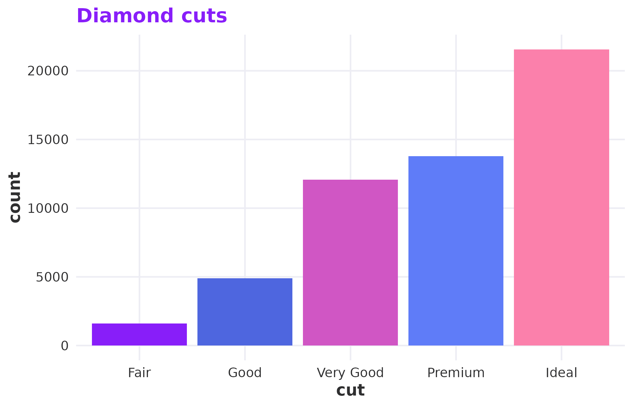 Bar chart of diamond cuts with the light mode RLadies+ theme